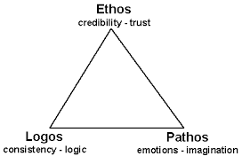 ethos pathos logos definitions